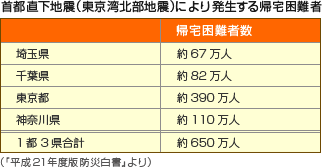 表：首都直下地震（東京湾北部地震）により発生する帰宅困難者