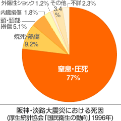 グラフ：阪神・淡路大震災における死因