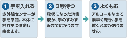 図:消毒の流れ
