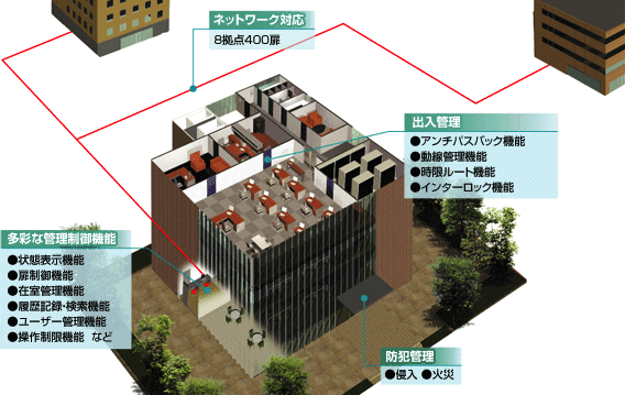図:情報漏洩対策に効果を発揮 厳格な出入管理を実現するシステム