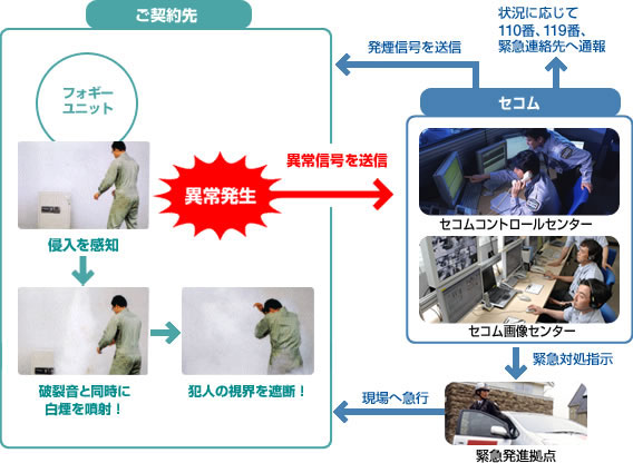 図:威嚇・視界遮断システム「フォギープロテクション」のしくみ(遠隔操作の場合)