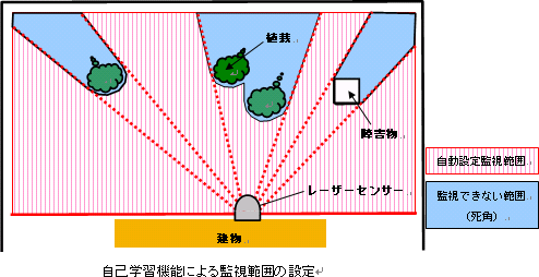 図:監視範囲の柔軟な設定