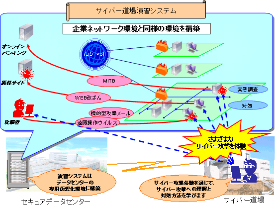 図：サイバー道場演習システム