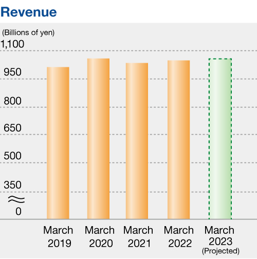 Revenue