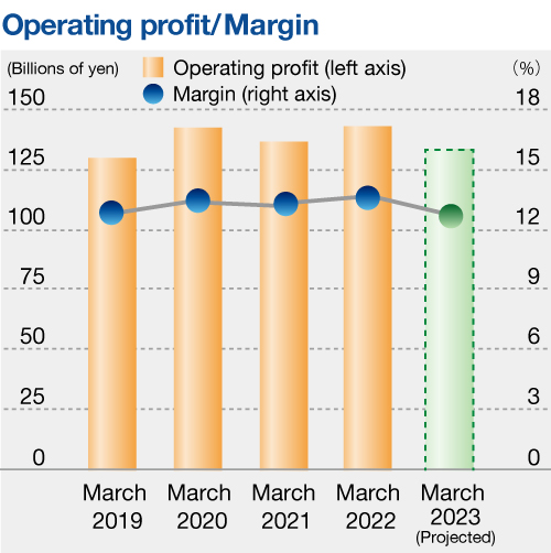 Operating profit/Operating profit margin