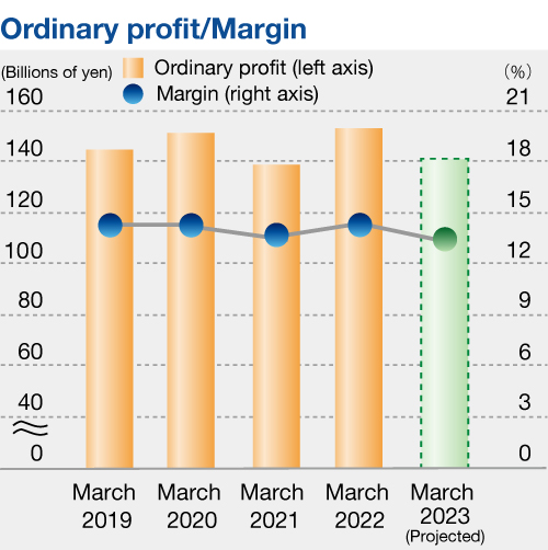 Ordinary profit/Ordinary profit margin 