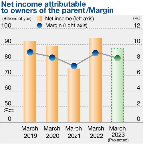 Net income/Net income margin 