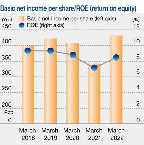 Basic net income per share/ROE (return on equity) 