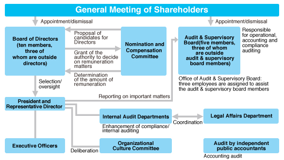 Outline of corporate governance system