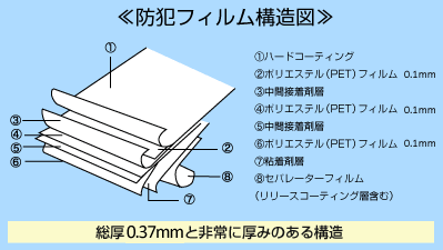 防犯フィルム構造図