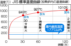 図:JIS標準温度曲線(加熱炉内の温度曲線)