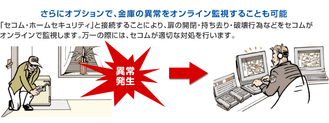 さらにオプションで、金庫の異常をオンライン監視することも可能 「セコム・ホームセキュリティ」と接続することにより、扉の開閉・持ち去り・破壊行為などをセコムがオンラインで監視します。万一の際には、セコムが適切な対処を行います。