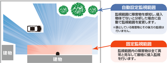 図:自己学習機能で車両停車などの環境変化にも対応