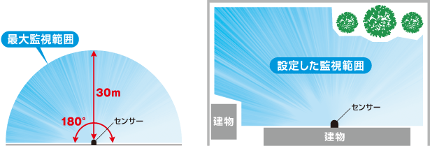 図:1台のセンサーで広い範囲を柔軟に監視