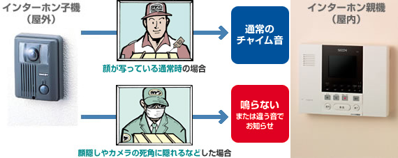 図:セキュリフェースインターホンのしくみ