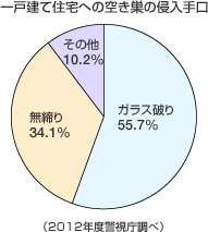 一戸建て住宅への空き巣の侵入手口