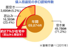 図:侵入窃盗犯の手口認知件数