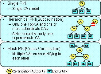Fig3: Single-domain PKI model
