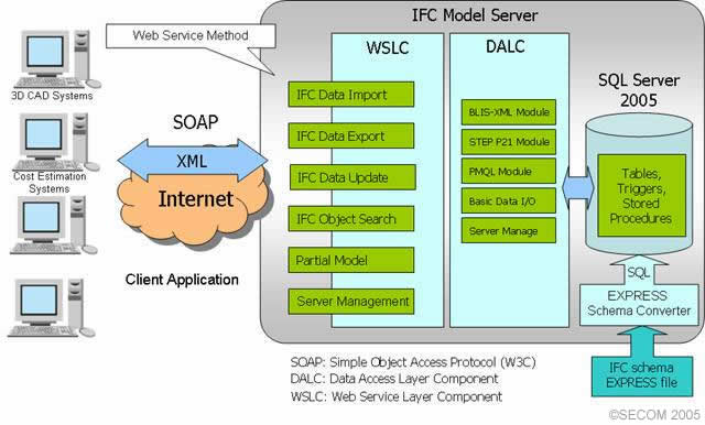 Figure 2. IFC Model Server architecture