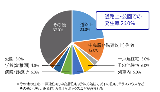 強制わいせつの場所別発生状況(2022年)（2023年警察庁データ）