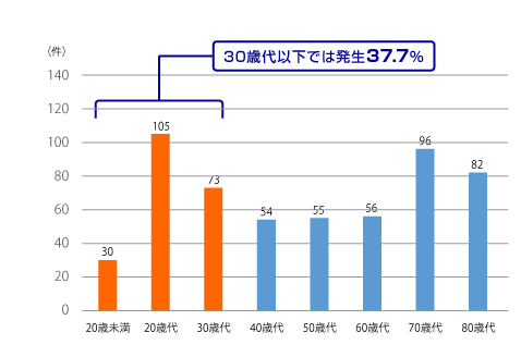 ひったくりの被害者の年齢別認知件数(2022年)（2023年警察庁データ）