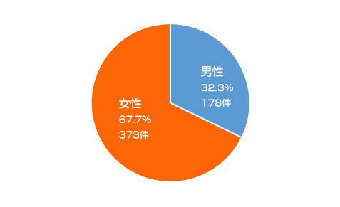 ひったくりの被害者の性別認知件数(2022年)（2023年警察庁データ）