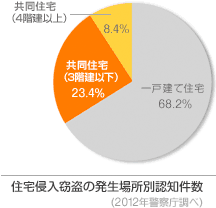 住宅侵入窃盗の発生場所別認知件数(2012年警察庁調べ)