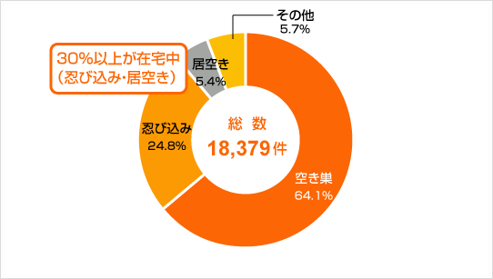 住宅侵入窃盗の手口別認知件数(2022年)（2023年警察庁データ）