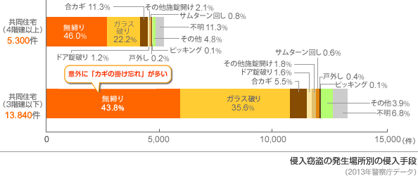 侵入窃盗の発生場所別の侵入手段(2012年警察庁調べ)