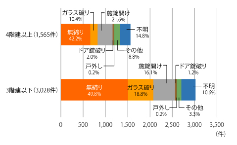 侵入窃盗の発生場所別の侵入手口(2022年)（2023年警察庁データ）