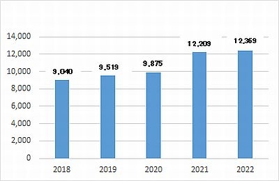 サイバー犯罪検挙件数の推移(2020年)（2021年警察庁データ）