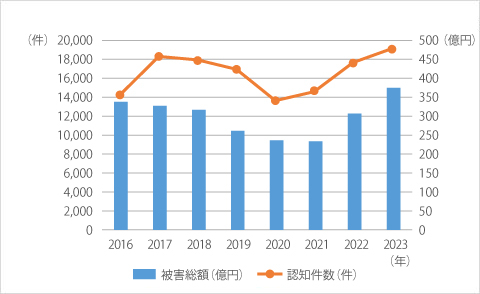 特殊詐欺の認知件数と被害総額(2022年)（2023年警察庁データ）