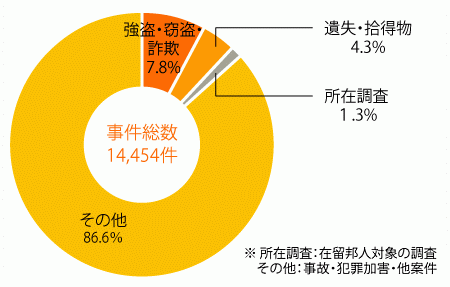 海外邦人援護件数の事件別内訳(2020年外務省調べ)