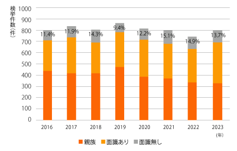 被疑者と被害者の関係別殺人検挙件数(2022年)（2023年警察庁データ）