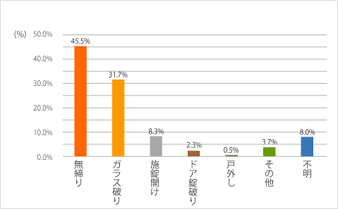 侵入窃盗の発生場所別の侵入手段(一戸建・2022年)（2023年警察庁データ）