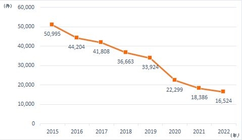住宅侵入窃盗の認知件数の推移(2022年)(2023年 警察庁データ)