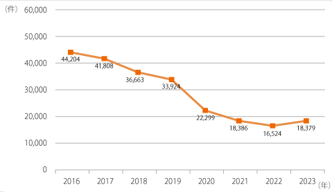 住宅侵入窃盗の認知件数の推移(2022年)(2023年 警察庁データ)