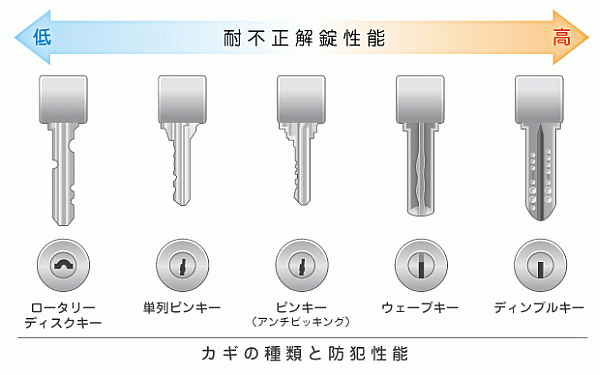 カギの種類と防犯性能