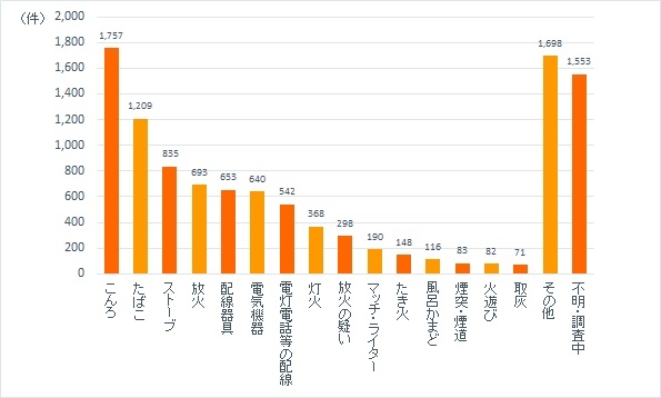 主な出火原因別の出火件数(2020年 消防庁調べ)