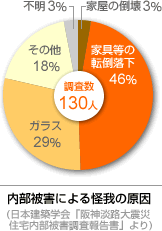 内部被害による怪我の原因