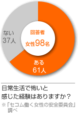 日常生活で怖いと感じた経験はありますか？