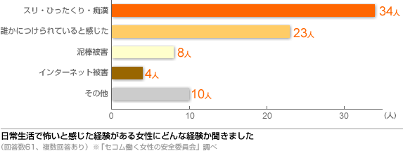 日常生活で怖いと感じた経験がある女性にどんな経験か聞きました