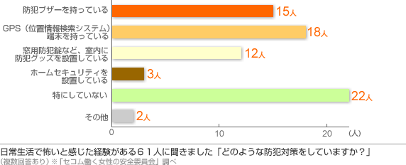 日常生活で怖いと感じた経験がある６１人に聞きました「どのような防犯対策をしていますか？」