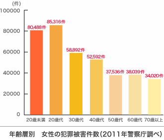 グラフ：年齢層別　女性の犯罪被害件数（2011年警察庁調べ）