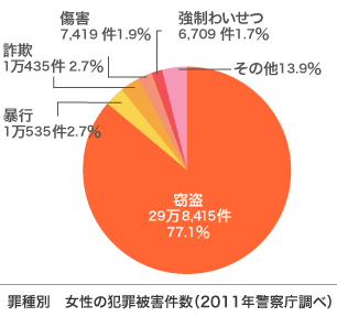 グラフ：罪種別　女性の犯罪被害件数（2011年警察庁調べ）