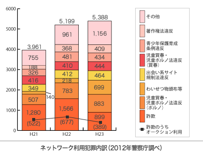 ネットワーク利用犯罪内訳（2012年警察庁調べ）