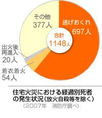 住宅火災における経過別死者の発生状況（放火自殺等を除く）