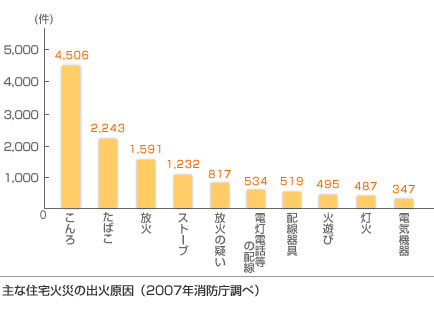 主な住宅火災の出火原因（2007年消防庁調べ）