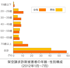 架空請求詐欺被害者の年齢・性別構成（2012年1月〜7月）