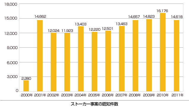 ストーカー事案の認知件数